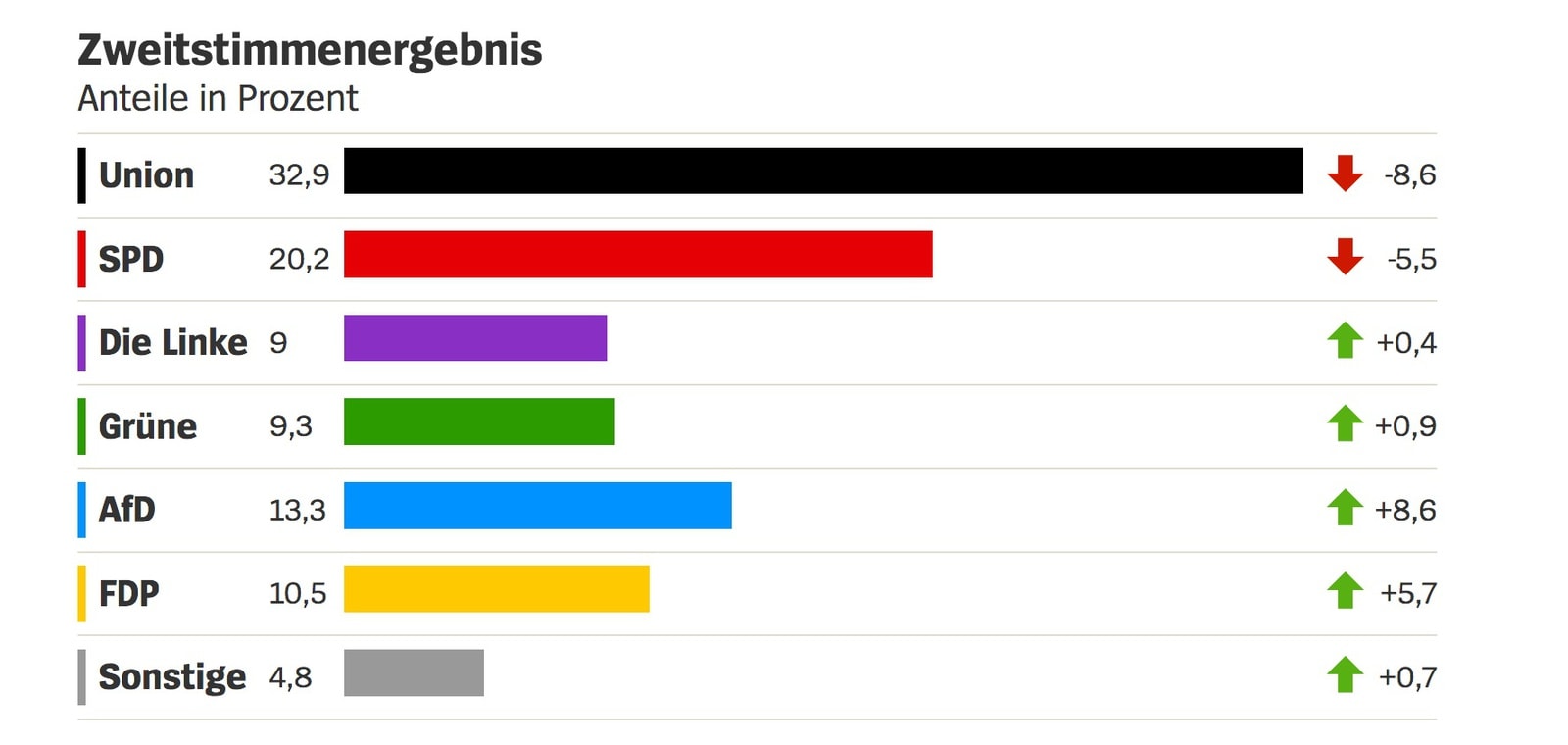resultados das eleições federais da alemanha 2025
